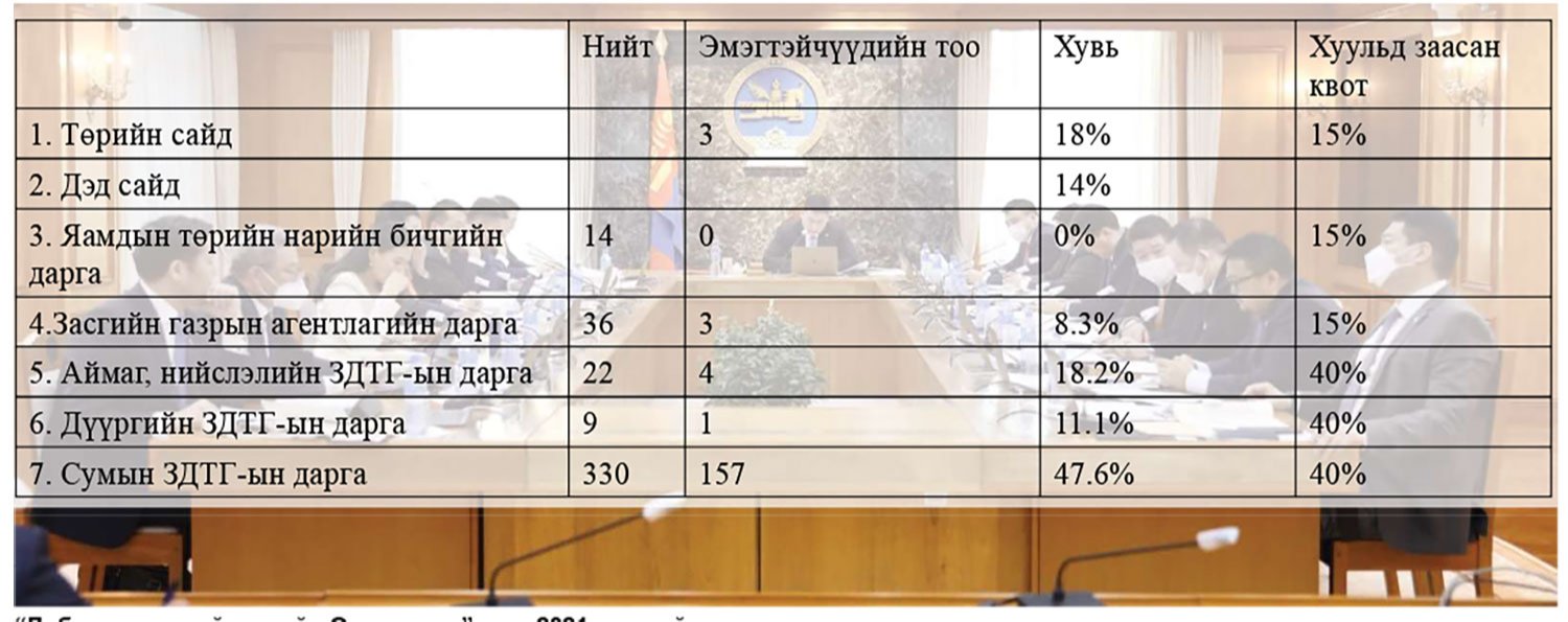 Батлан хамгаалах салбарт эмэгтэй удирдагч үгүйлэгдэж байна